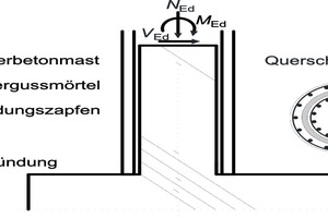  Bild 7: Verbindungs- und Fügetechnik zwischen Mast und Gründungselement: Prinzipskizze (links) sowie Einbau und Ausrichten des Mastes (Mitte und rechts) 
