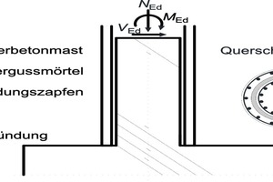  Fig. 7: Connection and joining system between pole and foundation element: schematic diagram (left) as well as installation and alignment of the pole (center and right) 