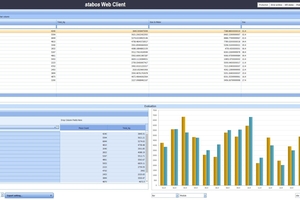  Produktionsstatistik (Big Data): Anhand der zentral erfassten Daten, kann man mit dem Produktionsmodul die Produktivität ermitteln und die Qualität steigern 