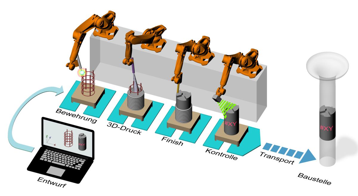 Production of the first concrete and reinforced concrete ...