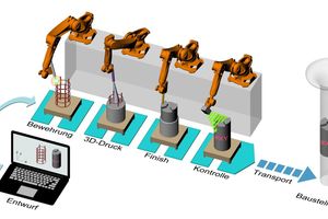  Fig. 1: Digital planning and automated assembly line production of reinforced concrete components by means of concrete 3D printing technology 