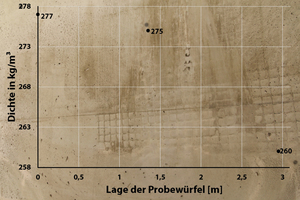  Bild 2 (links): Aus der Schaumbetonwand wurden unten, mittig und oben jeweils fünf Probewürfel zur Bestimmung der Dichte herausgeschnitten. Dabei entspricht die Lage der Würfel der Distanz von der Unterkante des herausgeschnittenen Würfels bis zur Unterkante der gegossenen Schaumbetonwand. 