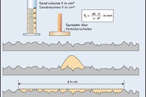  Fig.2: Principle of the sand-area method [6] 