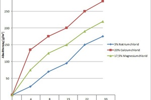  Fig. 10: Influence of the type of de-icing agent on the scaling rate determined in the freeze-thaw resistance test performed for concrete pavers 