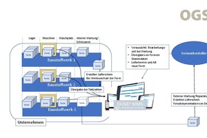  Schema Datenfluss-Vernetzung OGSiDMMS 