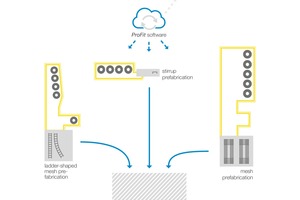  Complete solution from software to the completed reinforcing cage  