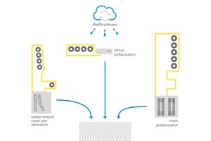  Die Gesamtlösung von der Software bis zum fertigen Bewehrungskorb  