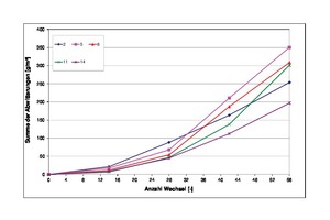  4 Scaling rates determined in freeze-thaw tests depending on the number of freeze-thaw cycles 