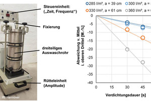  Abb.: Sedimentationsmessgerät (links), Sedimentationsverhalten eines Betons mit unterschiedlichen Leimgehalten (rechts) (Leimzusammensetzung und Sieblinie der Gesteinskörnung konstant: w/zeq = 0,50; Sieblinie A/B 16 mm) 