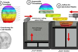  Abb.: Herstellungsprozess beim 3D-Pulverdruckverfahren 