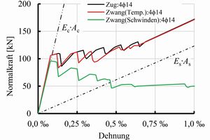  Fig.: Relationship between normal force and strain shown for reinforced-concrete members under external tension and constraint 