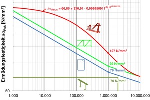  <div class="bildtext_en">Fig.: Fatigue strengths (S-N curves) for different shear reinforcement systems</div> 