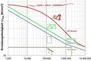  Abb.: Ermüdungsfestigkeiten (Wöhlerlinien) für verschiedene Schubbewehrungen 