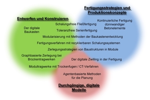  Abb.: Themen des Schwerpunktprogramms und Zuordnung zu den drei Forschungsfeldern (Kreise)  