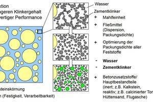  Abb.: Vorgehensweise zur Reduktion des Klinkergehalts im Beton 