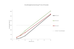  Abb.: Druckfestigkeitsentwicklung eines FT-Betons mit CEM I 42,5 R mit und ohne PUS im Vergleich zu dem Beton mit CEM I 52,5 R  