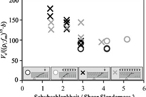  Fig.: Normalized shear capacities of the conducted tests relative to the shear slenderness l (separated by structural system and loading situation) 