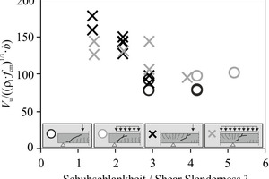  Fig.: Normalized shear capacities of the conducted tests relative to the shear slenderness λ (separated by structural system and loading situation) 