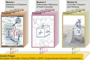  Fig. 2: Structure of the SPP 2005 and information exchangewithin the program 