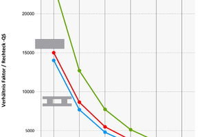  Own wight to rigidity ratio in equation of ceiling thickness to cross-sectional shapes 