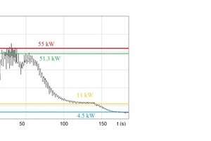  5: Experimentell ermittelte Leistungsaufnahmekurve bei einem Einzelmotor und h = 0,344 m 