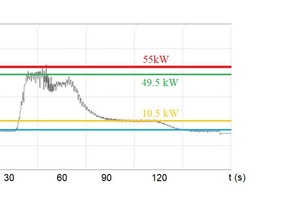  4: Experimentell ermittelte Leistungsaufnahmekurve bei einem Einzelmotor und h = 0,253 m 