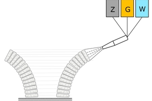  6: Schematic view of shotcrete 3D printing: Z = Zement (cement), W = water, G = Gesteinskörnung (mineral aggregate) (according to [21]) 