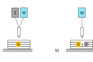  2: Schematische Darstellung von: a) Nassdrucken und b) Selektive Aktivierung. „Z“ steht für Zement, „W“ für Wasser und „G“ für die Gesteinskörnung (nach [16]) 