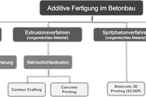  1: Klassifizierung der additiven Fertigungsverfahren im Betonbau 