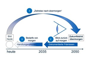  The craft of a pilot into the future: a methodological view of the future that faces us 