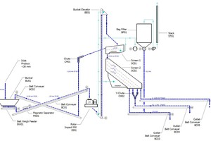  Flowsheet einer einfachen Sandaufbereitungsanlage 