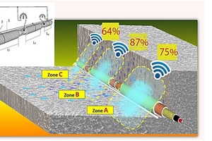  Fig. 9: Multi-zone cable humidity sensor for concrete 