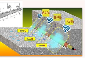  Abb. 9: Mehrzonen-Kabelfeuchtigkeitssensor für Beton 