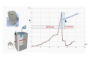  Fig. 8: Change of the CHS signal during curing of a concrete component and its subsequent wetting and drying 