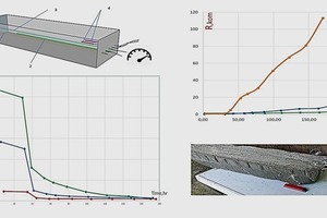  Abb. 6: Dynamik der Änderungen der elektrischen Kapazität und des Widerstands von drei verschiedenen Strukturen des KFS während der Betonerhärtung 