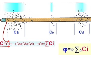  Fig. 3: CHS generating the average humidity signal determined (along the cable length)  