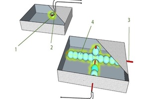  Abb. 4: Unterschied zwischen KFS und herkömmlichen Sensoren: 1 - Punkt-Sensor; 2 - Volumen-Sensor, gescannt nach Betonvolumen; 3- Kabel-Feuchtigkeitssensor; 4 - gescannter Betonvolumensensor 