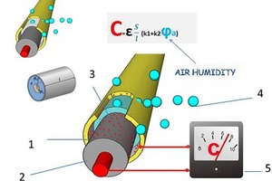  Abb. 1: Betriebsdiagramm des Feuchtigkeitssensors: 1 - äußere Hülle des Sensors; 2 – Sensorpolymerhülle; 3 – Dichtung; - poröse Hülle; 4 – Wassermoleküle; 5 – elektrisches Kapazitätsmessgerät 