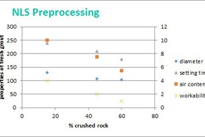  4 - Effect of fraction of crushed rock as seen from three experiments 