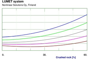  6 - Effect of fraction of crushed rock on compressive strength (7 days) for various values of roundness of crushed rock 