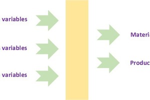  2 - Model structure for materials development 