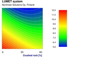  7 - Effect of fraction of crushed rock and D10 (first decile diameter) of sand on air content 