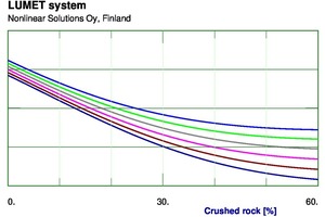  5 - Effect of fraction of crushed rock on flow table diameter for various values of D10 (first decile diameter) of crushed rock 