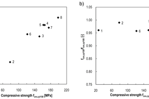  Fig. 2: Ratios fcm,cyl100/fcm,cube100 (left) and fcm,cyl150/fcm,cyl100 (right) of Series 1 to 8 as function of the mean concrete compressive strength fcm,cyl150 [8] 