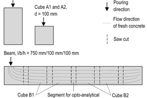  Fig. 3: UHPFRC specimens: Types, denomination, and fabrication [13] 