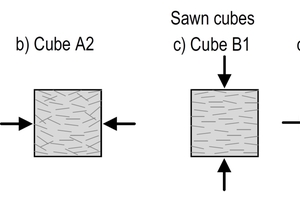  Fig. 4: Loading direction and predominant fiber orientation (qualtitative) in compression tests on cubes [13] 