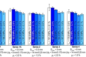  Fig. 6: Mean values of compressive strength fcm of different specimens and test series and spread of individual test results [13] 