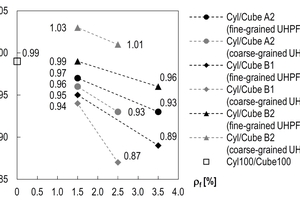  Fig. 7: Ratios Cyl/Cube as function of the fiber volume fraction ρf (Cyl100/Cube100 is the average ratio fcm,cyl100/fcm,cube100 of Series 4, 5, 7, and 8 from Fig. 2a) 