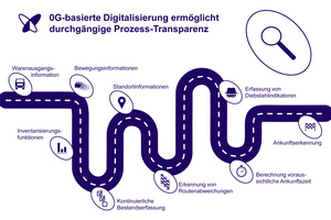  Das Sigfox-0G-basierte Echtzeit-Tracking von Ladungsträgern bietet zahlreiche Vorteile 