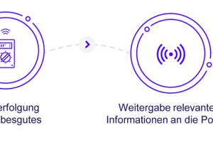  Eine Spezialfunktion des 0G-basierten Trackings ist der Diebstahlschutz: Werden Tracker unsichtbar verbaut, kann das Diebesgut auch noch nach vielen Jahren geortet werden, da Batteriestandzeiten von sieben Jahren und mehr erreicht werden 